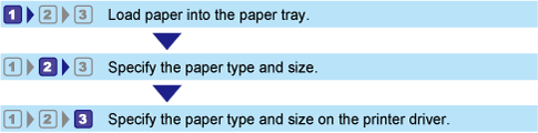 Illustration of Configuring Paper Sizes and Types Workflow