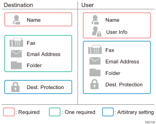 Illustration of difference of items to be registered