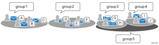 Illustration of groups