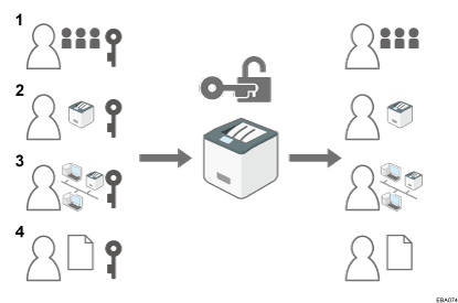 Illustration of Administrator Authentication numbered callout illustration