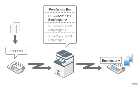Abbildung Persönliche Box