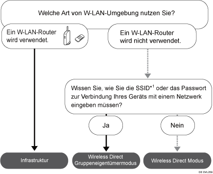 Abbildung zur Auswahl des Modus.