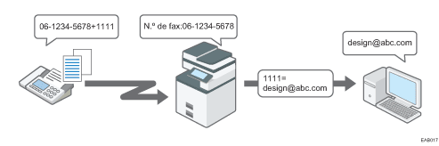 Ilustración del enrutamiento de documentos recibidos con Código SUB