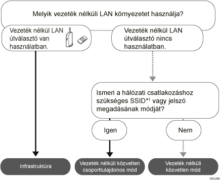 A mód kiválasztásának képes illusztrációja.