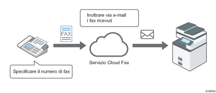Illustrazione di Fax cloud.