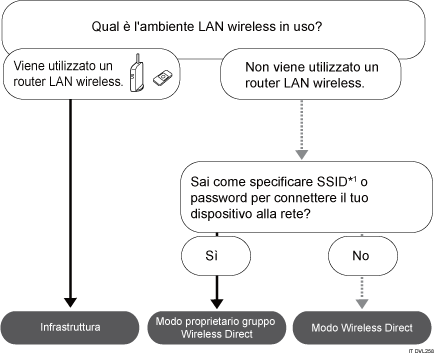 Immagine della procedura di selezione del modo.