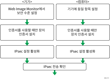암호화 키 자동 교환 설정 구성 흐름 그림