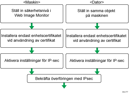 Bild på konfigurationsflödet för inställning av automatiskt byte av krypteringsnycklar