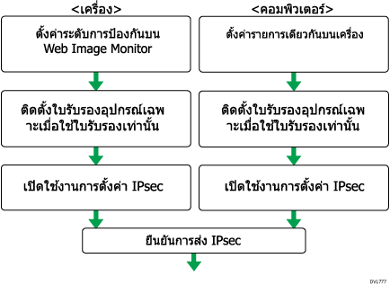 ภาพแผนผังแสดงการตั้งค่าการแลกคีย์สำหรับเข้ารหัสแบบอัตโนมัติ