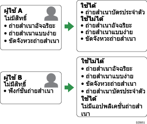 ภาพการตั้งค่าการตรวจรับรองแอพพลิเคชั่น
