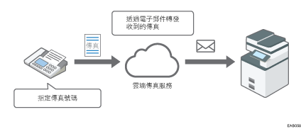 雲端傳真說明圖