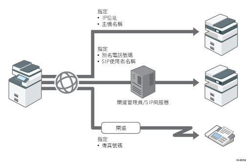 IP-Fax說明圖