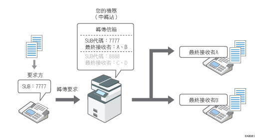 轉傳信箱說明圖