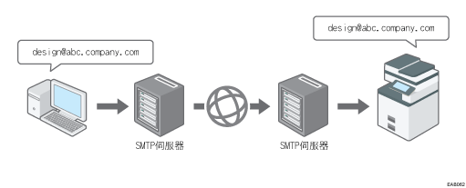 電子郵件SMTP接收的說明圖