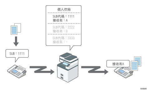 個人信箱說明圖