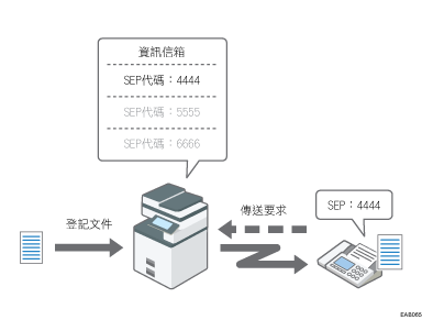 資訊信箱說明圖