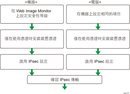 加密金鑰自動交換設定配置流程說明圖