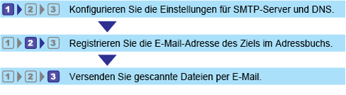 Abbildung des Arbeitsablaufs An E-Mail senden