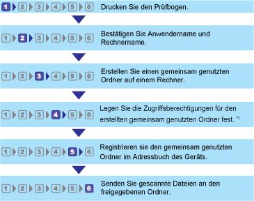 Abbildung der Arbeitsschritte für Scan-to-Folder
