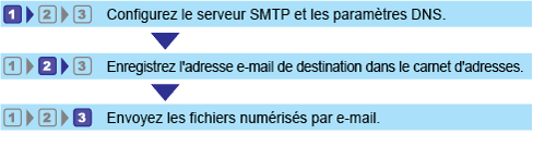 Illustration du flux de travaux de la numérisation vers e-mail