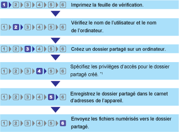 Illustration du flux de travaux de Scan to Folder
