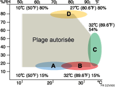 Illustration des paramètres environnementaux