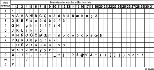 Illustration des caractères disponibles