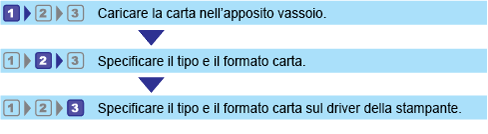 Illustrazione della configurazione del flusso di lavoro relativo a formati e tipi di carta