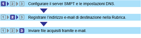 Illustrazione del flusso di lavoro di scansione a e-mail