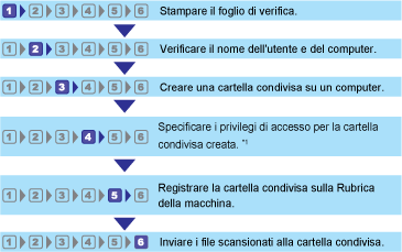 Illustrazione del flusso di lavoro Scansione a cartella