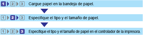 Ilustración del flujo de trabajo de configuración de los tipos y tamaños del papel