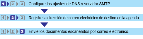 Ilustración del flujo de trabajo de Escaneo a e-mail