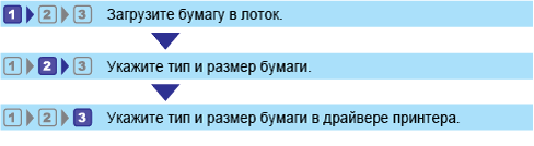 Иллюстрация процесса настройки размеров и типов бумаги