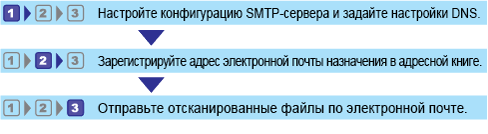Иллюстрация рабочего процесса сканироыания на электронную почту