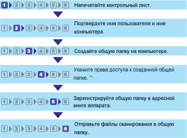 Иллюстрация рабочего процесса сканирования в папку
