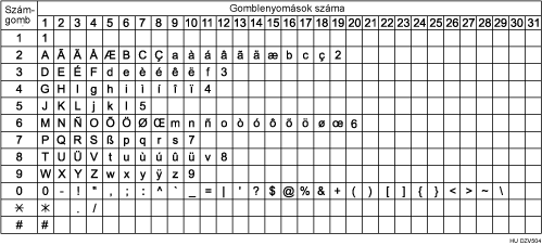 A rendelkezésre álló karakterkészlet illusztrációja