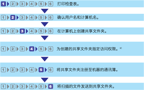 扫描到文件夹的步骤插图