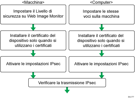 Illustrazione del flusso di configurazione delle impostazioni di cambio automatico codice di crittografia