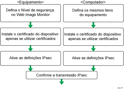Imagem do fluxo de configuração das definições da chave de encriptação negociada automaticamente