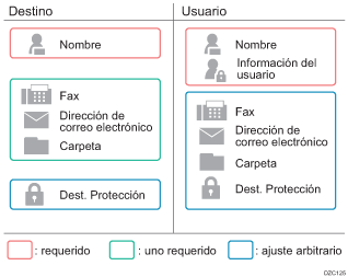 Ilustración de la diferencia de elementos que se deben registrar