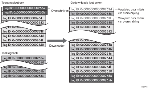 Afbeelding van de gedownloade logboeken