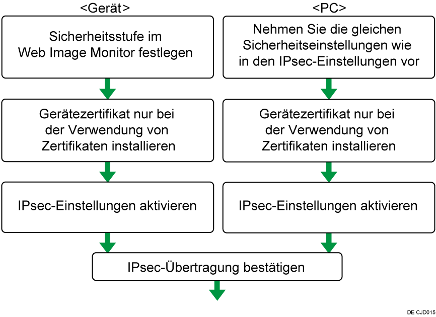 Abbildung des Konfigurationsablaufs f&uuml;r die Einstellungen zum automatischen Austausch des Verschl&uuml;sselungscodes
