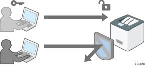 Illustration of preventing unauthorized access by managing the users who can use the machine or the connected network