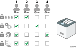 Illustration of types of the administrator privileges