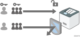 Illustration of verifying users to operate the machine (user authentication)