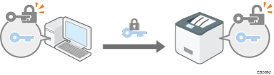 Illustration of the shared key created on the computer that is encrypted using the public key, sent to the machine, and then decrypted using the private key in the machine