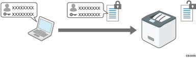 Illustration of encrypting the login password of print jobs