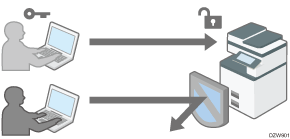 Illustration of preventing unauthorized access by managing the users who can use the machine or the connected network