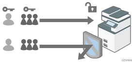 Illustration of verifying users to operate the machine (user authentication)