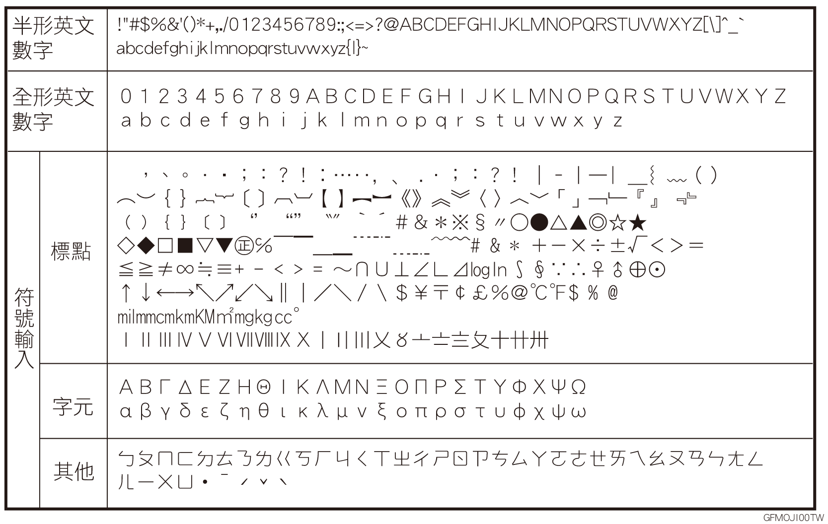 輸入字元的清單